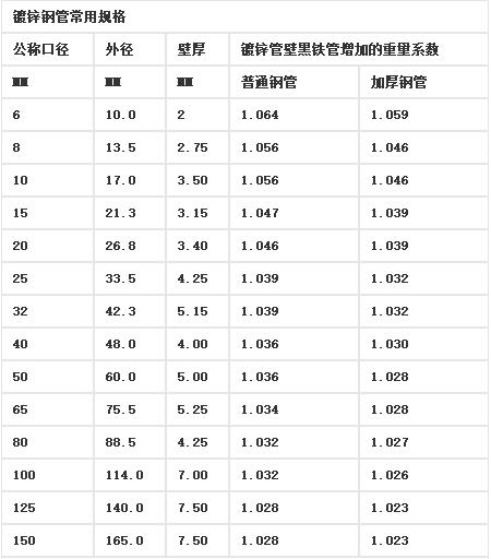 鍍鋅鋼管規(guī)格表